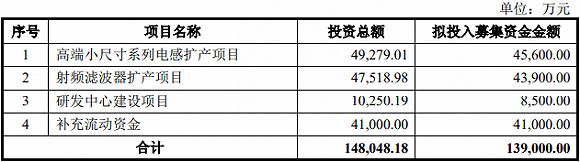 麦捷|产能快饱和了，这只创业板5G股“易主”后首次再融资，深圳国资系认购