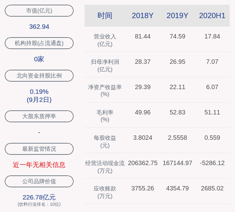 信息|交易异动！养元饮品：不存在应披露而未披露的重大信息 近3个交易日上涨20.15%