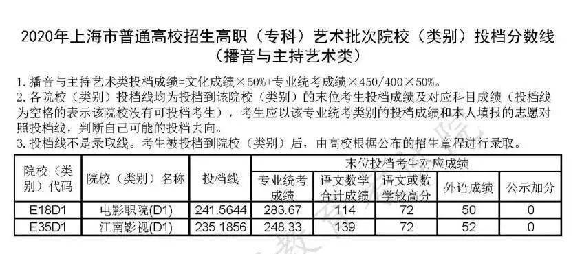院校|权威发布！沪普通高校招生高职(专科)艺术、体育批次院校(类别)投档分数线