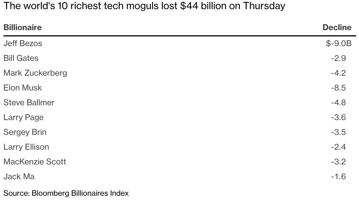 个人|美国科技股暴跌，前十大科技富豪身家一天缩水440亿美元