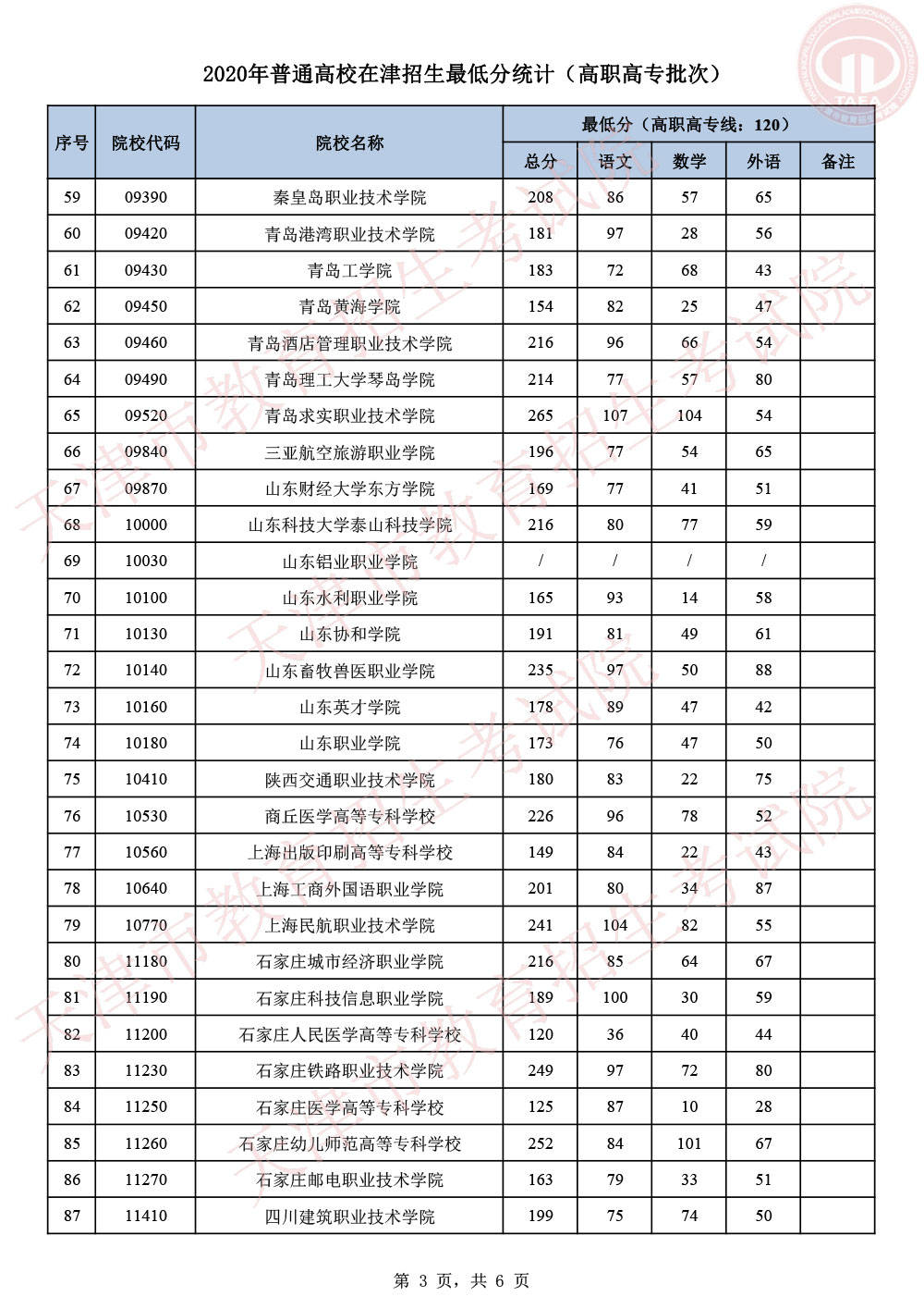 批次|2020天津高考专科院校录取投档分数线