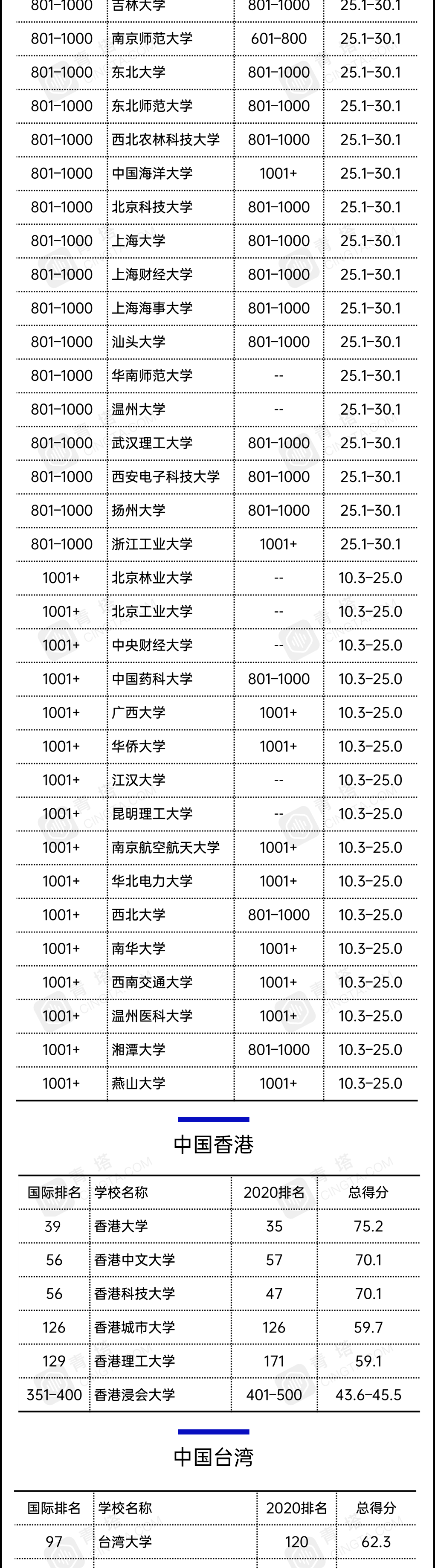 泰晤士|厦大榜上有名！2021泰晤士世界大学排名公布