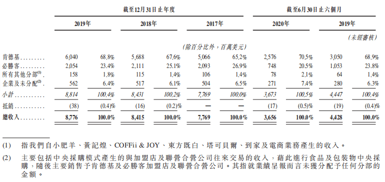 中国|百胜中国9月10日香港上市 董事长胡祖六近期因卷入纠纷受市场关注