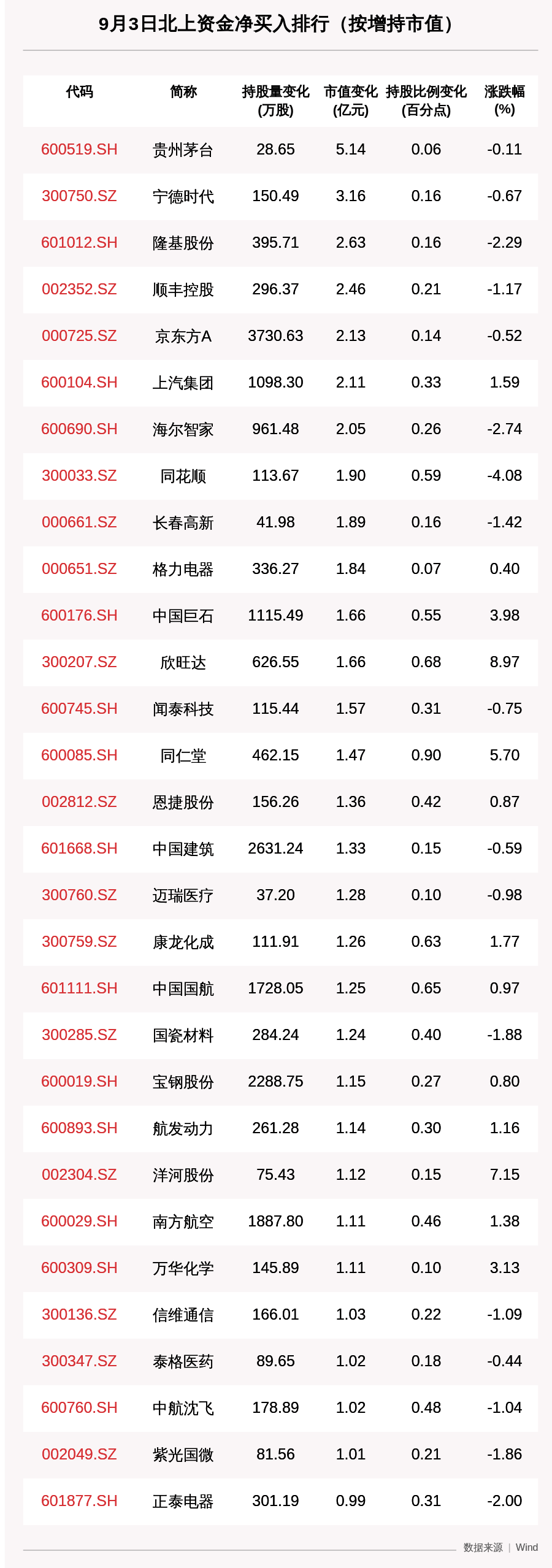 资金|北向资金动向曝光：9月3日这30只个股被猛烈扫货（附名单）