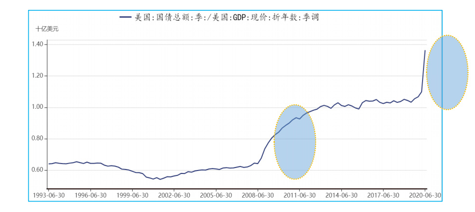 2020年7月美国gdp_美国2020年gdp曲线图