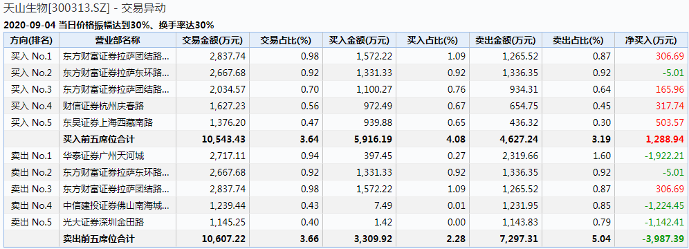 生物|惊掉下巴：“妖王”巨震30%继续飙升，小散无视监管预警“刀口舔血”为之癫狂！这一关键数据预示盛宴将尽？