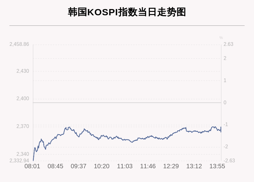 跌幅为|9月4日韩国KOSPI指数收盘下跌1.15%