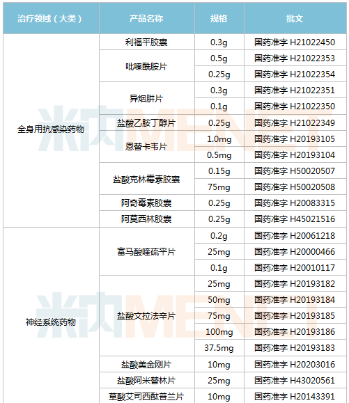 2020年至今复星医药仅有3个品种获批上市,分别为注射用兰索拉唑,甲苯