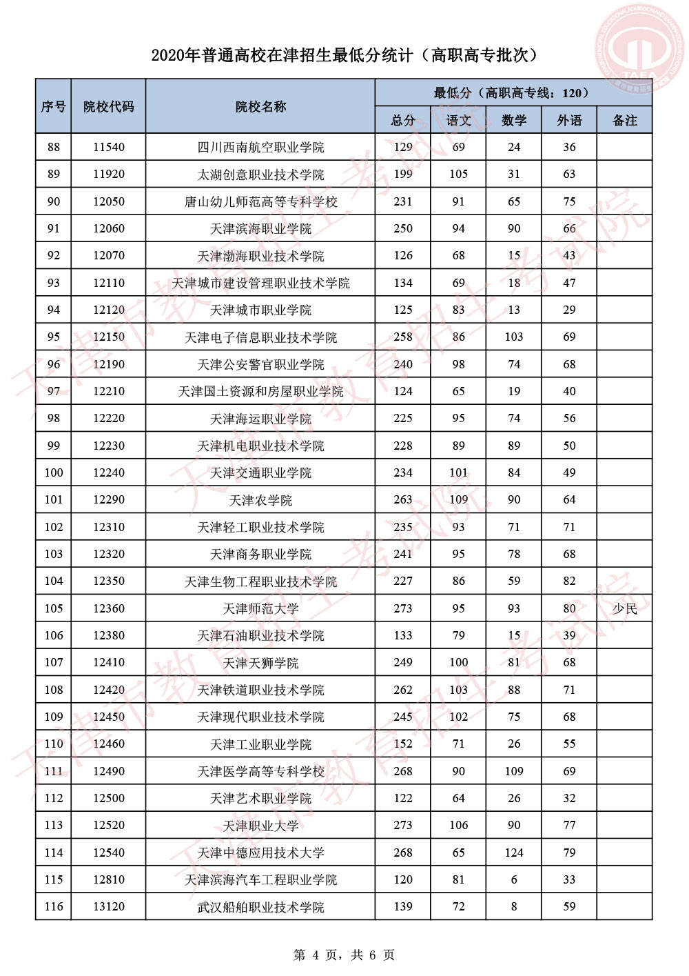 批次|2020天津高考专科院校录取投档分数线