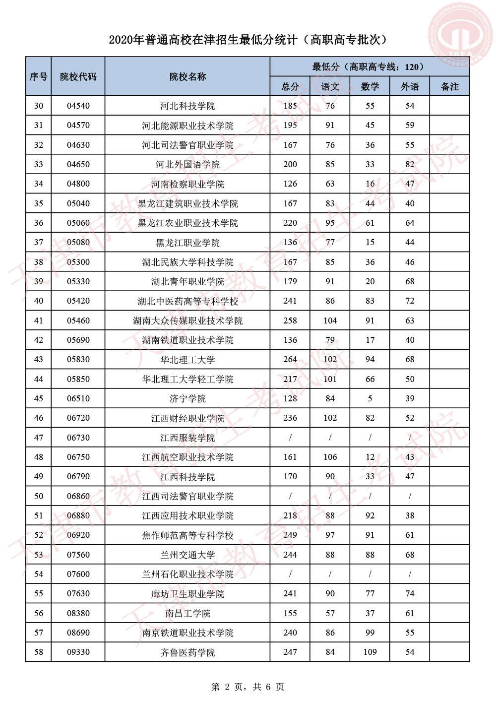 批次|2020天津高考专科院校录取投档分数线