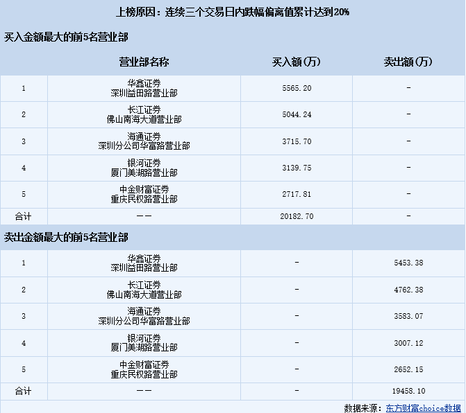 天安|巨亏270亿、5日4跌停，这只股票今日为什么飘红了？