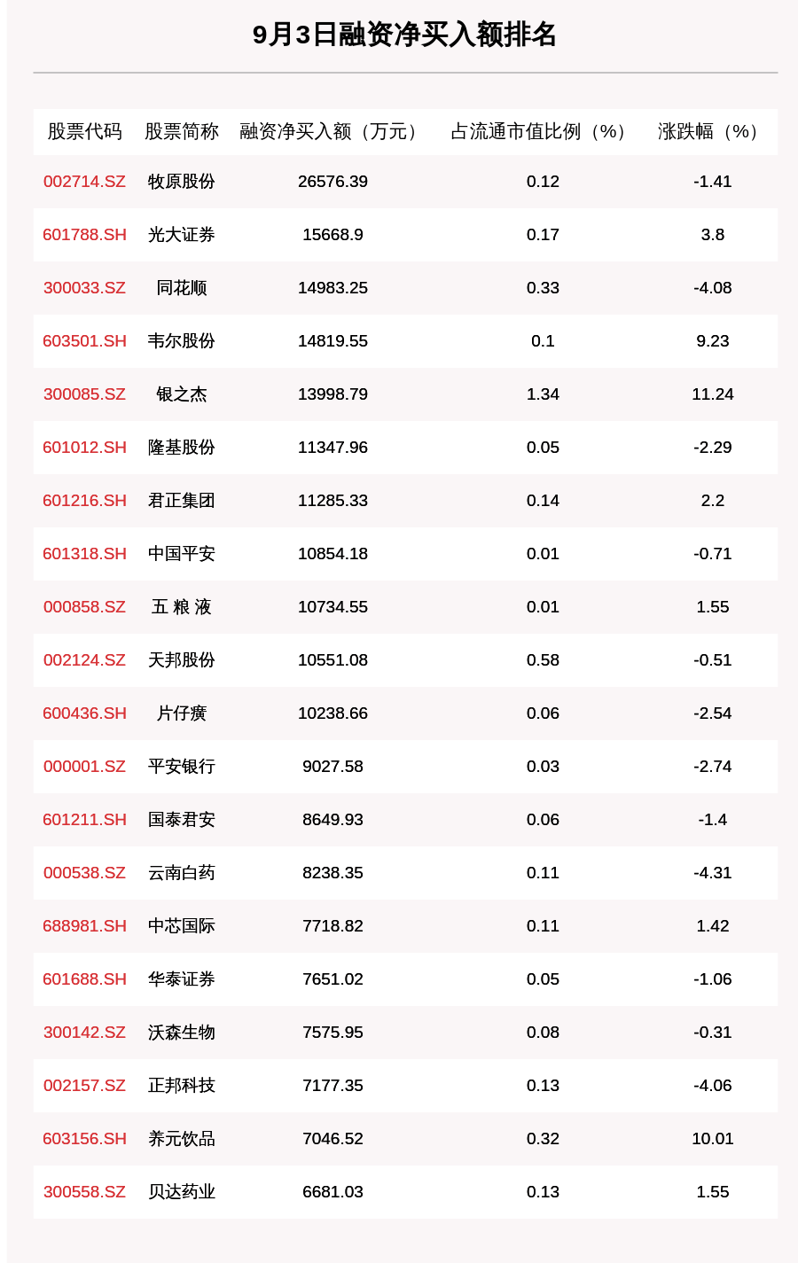 金额|9月3日融资余额14361.56亿元，环比减少1.55亿元