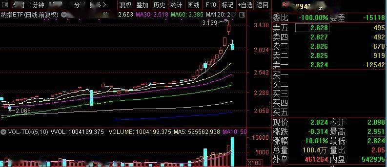 资金|懵了！从未跌停过的ETF今日竟跌停，6亿资金刚刚进场，背后发生了什么？