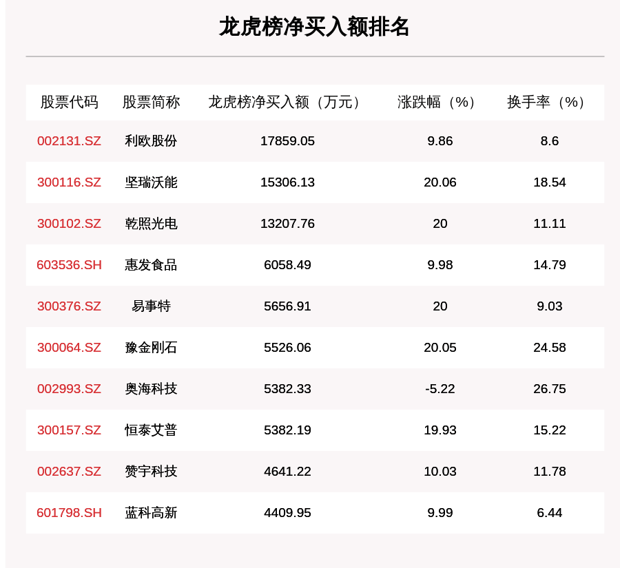 个股|9月4日龙虎榜解析：利欧股份净买入额最多，还有17只个股被机构扫货