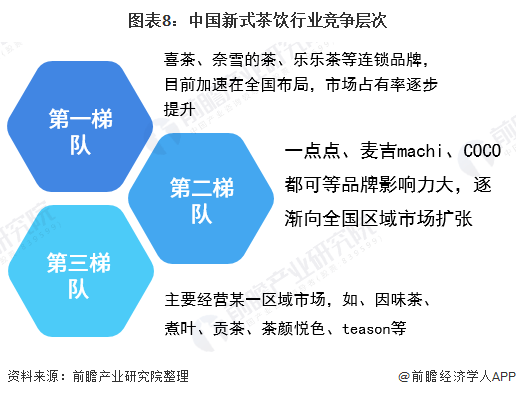 2020年中国新式茶饮行业市场现状及竞争格局分析 主要以区域性市场