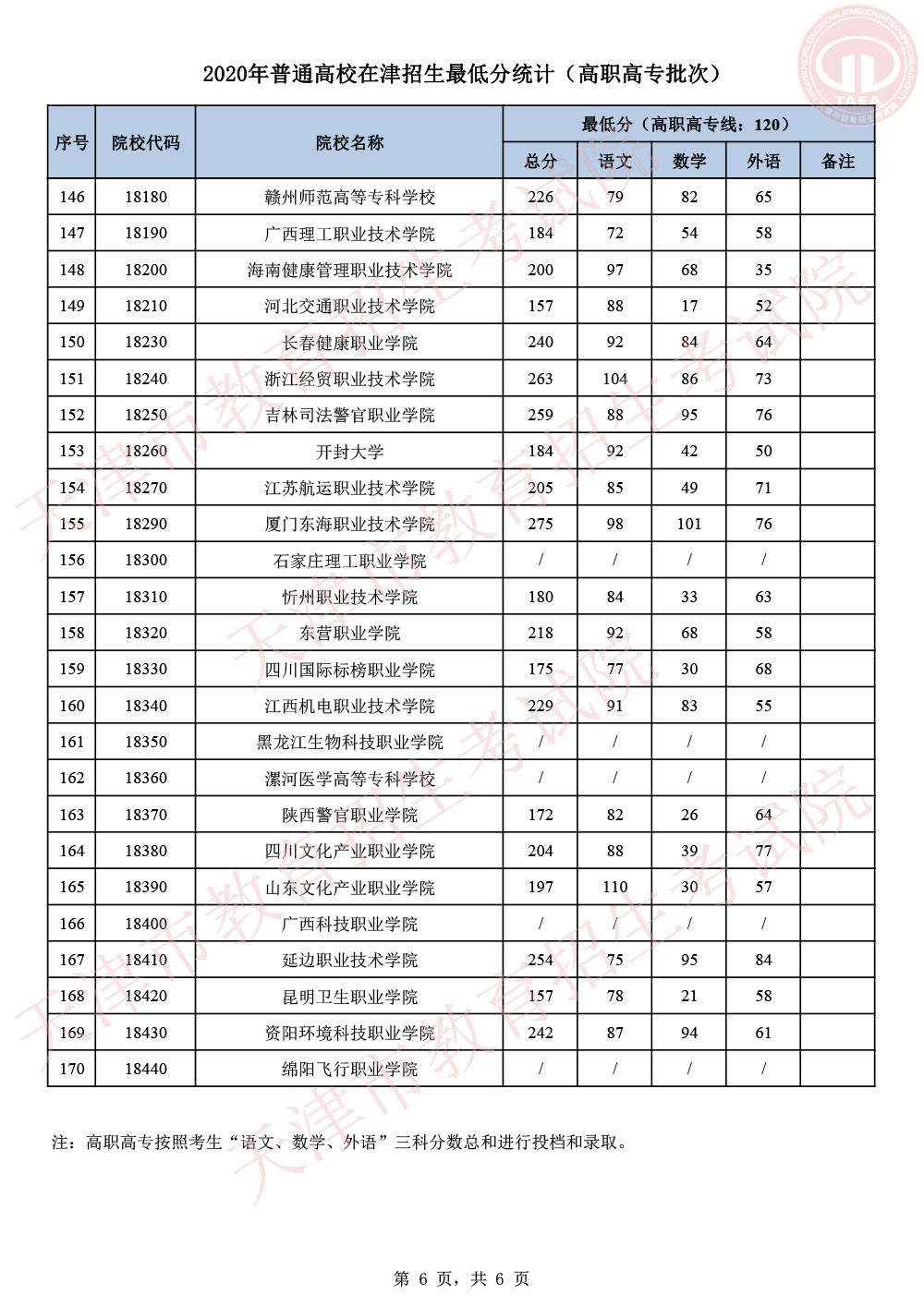 批次|2020天津高考专科院校录取投档分数线