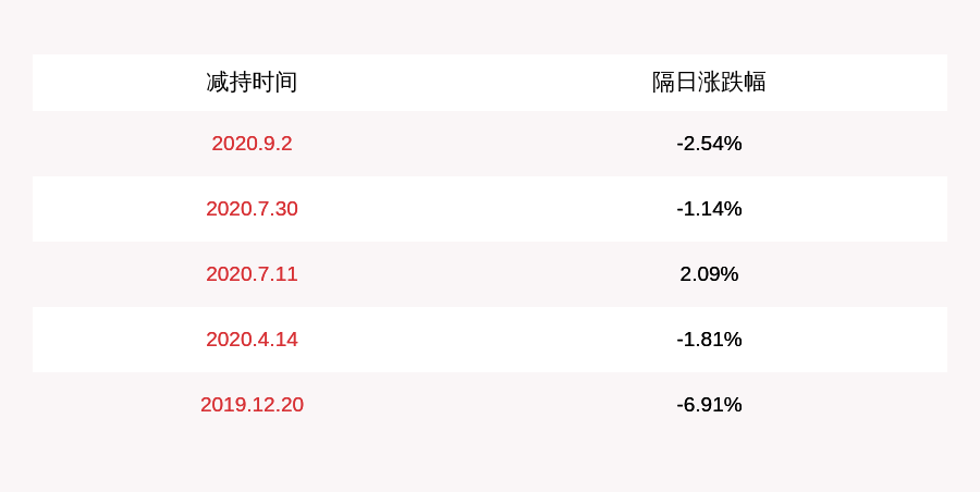 公司|恒基达鑫：控股股东实友化工减持计划完成，累计减持100万股