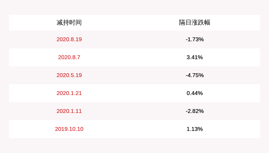 主营业务|越秀金控：公司股东吴勇高、陈同合减持计划实施完毕，共减持约2.74万股