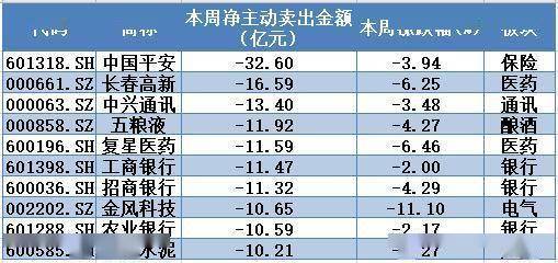 主力资金|揭秘本周聪明钱｜罕见：这一“唯我不败”行业终被主力抛弃；融资客却逆市疯狂低吸！