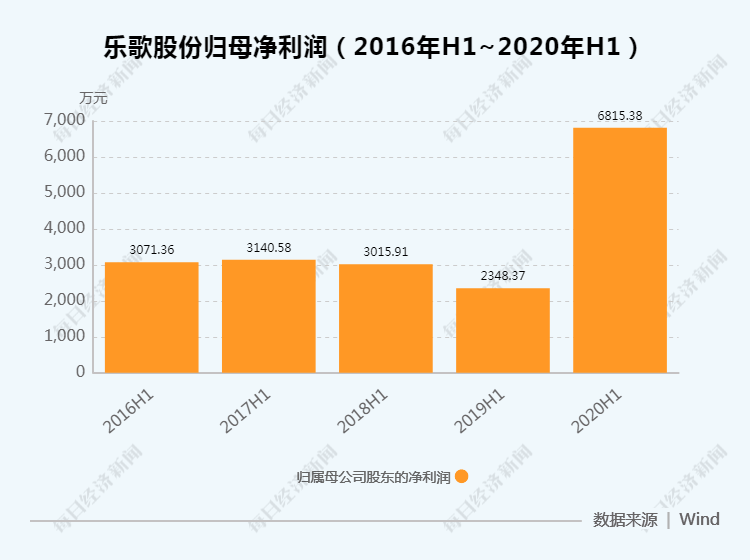 对话|实探乐歌股份宁波工厂、对话公司高管 ：爆发式业绩增长能否持续？