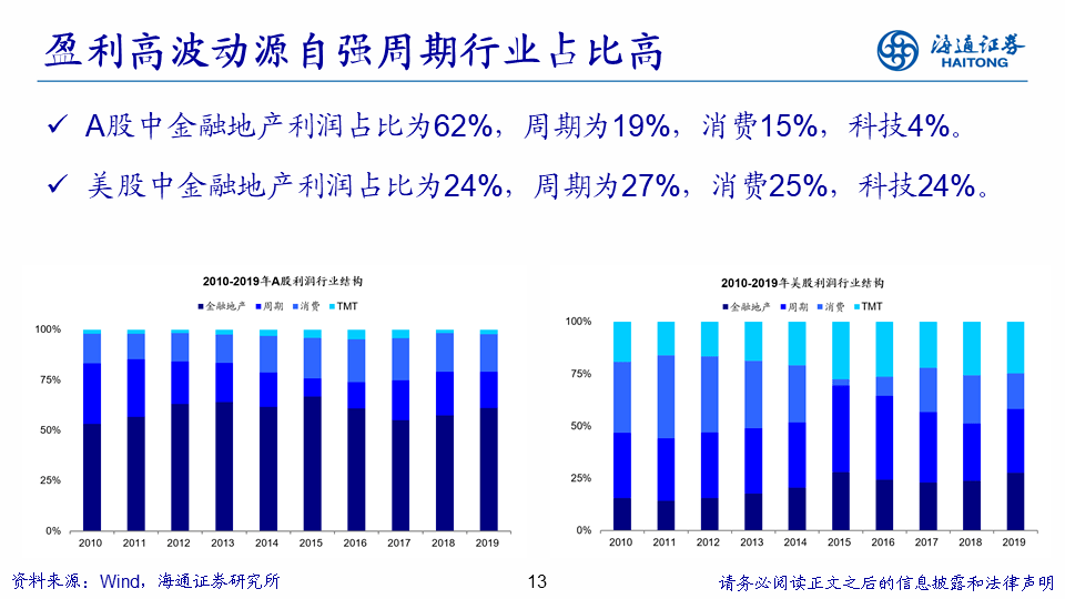 未来|海通策略： A股择时仍重要，未来波动将进一步收敛