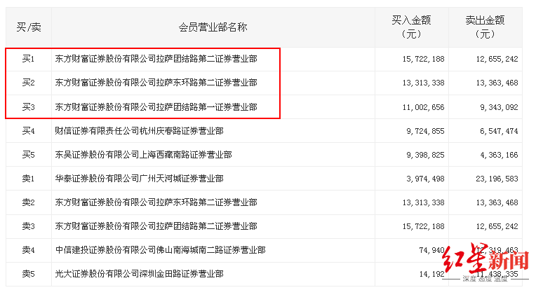 深交所|红星资本局|谁在爆炒“垃圾股”天山生物？深交所：还真是散户，已采取监管措施