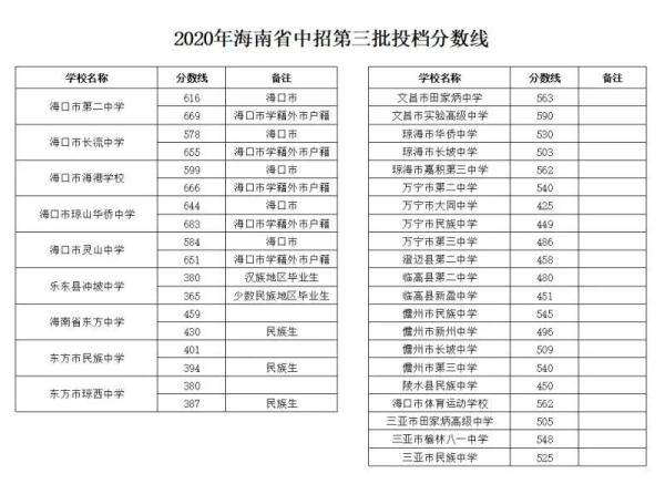 海南|最高683分！海南公布中招第三批投档分数线