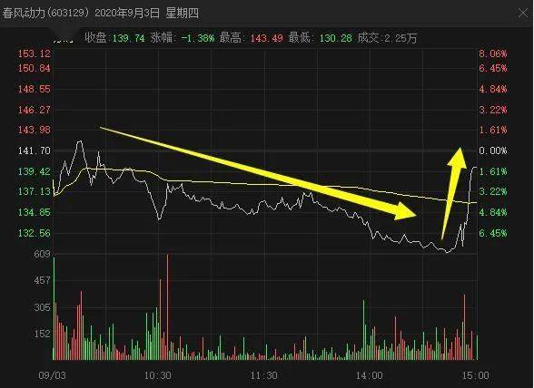 动力|挺过65亿解禁，却被高管减持2亿“砸崩”了，这只4倍大牛股刚创新高就跌停！