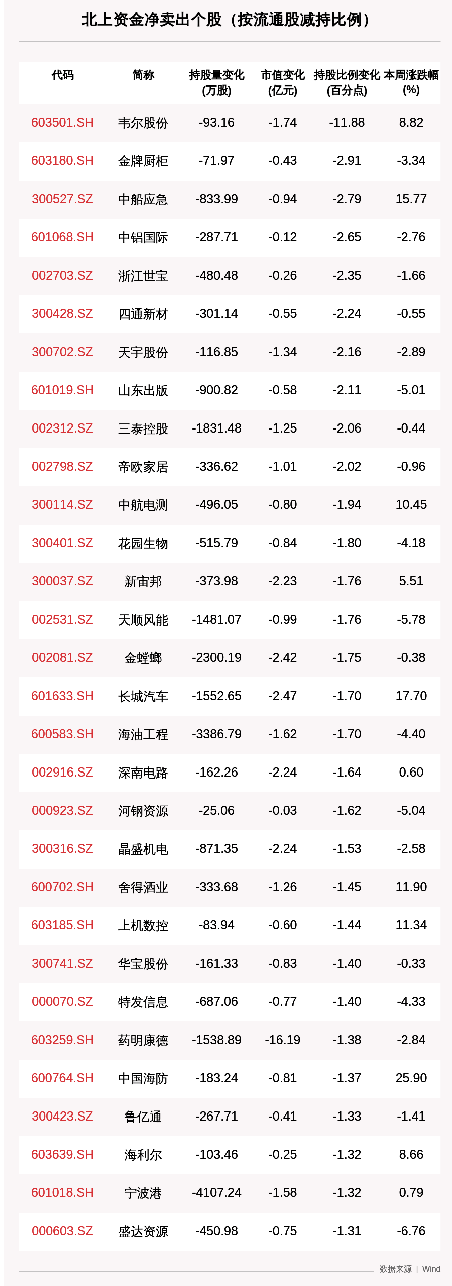 收盘价|一周沪深股通动向曝光：这30只个股净卖出最多，药明康德、中国平安、温氏股份上榜（附名单）