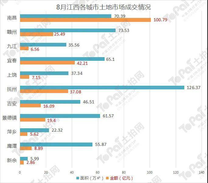 8月江西土地市场火热环比量跌价升南昌土地出让金破百亿