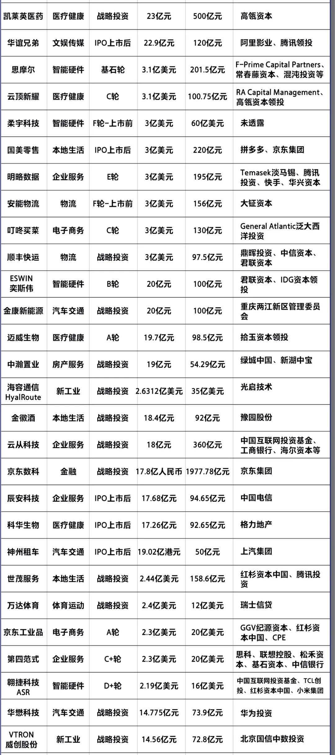 融资|2020上半年创业公司融资统计，哪些行业还是风口？