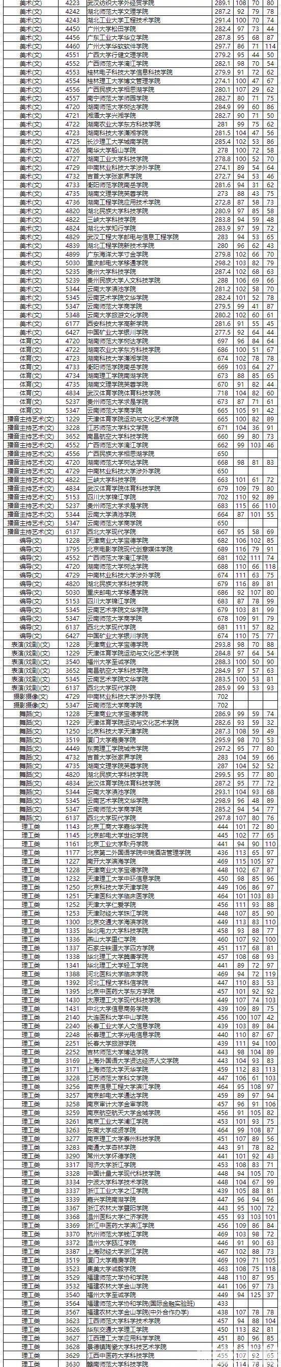分数线|快看！本科三批平行一志愿投档分数线出炉