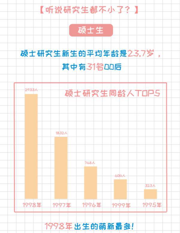 武大华|武大华科新生数据公布！有人21岁读博、有人51岁读研
