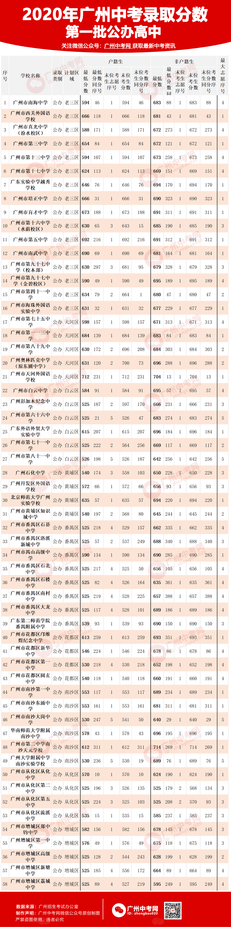 齐了2020年广州中考各批次录取分数线大汇总
