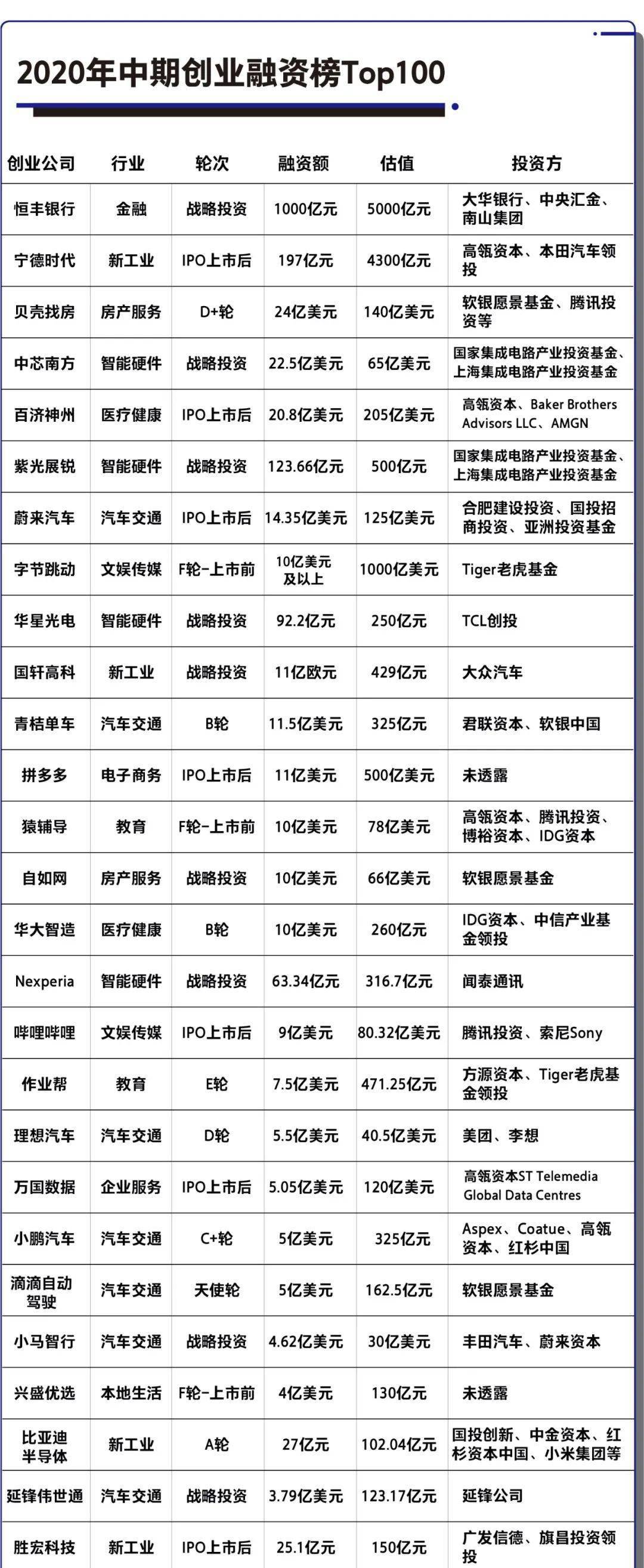 融资|2020上半年创业公司融资统计，哪些行业还是风口？