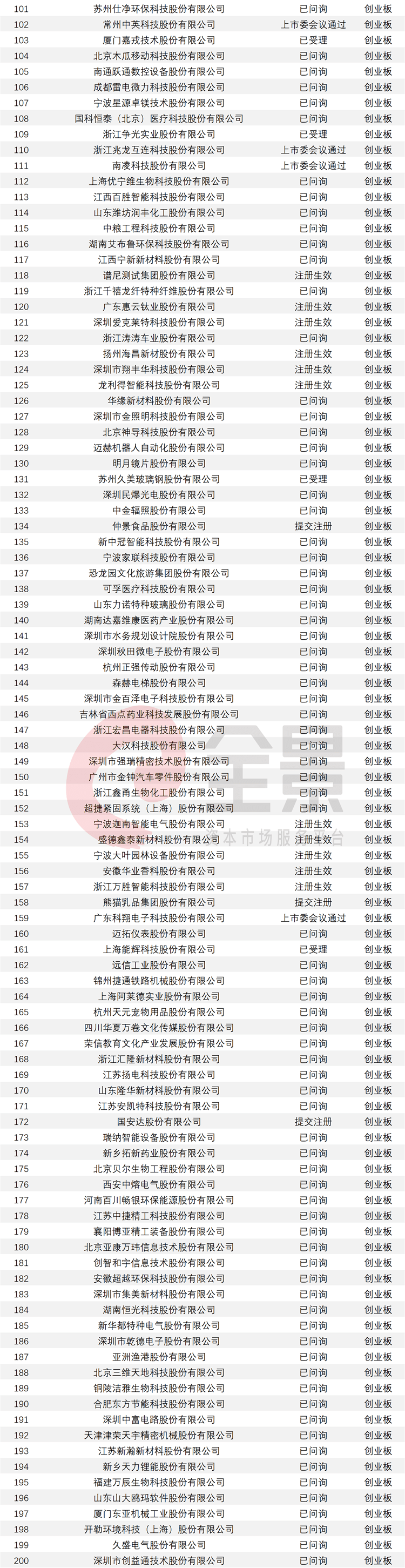 审核|3年净赚300亿！科创板整车第一股要来了（附最新拟IPO排队名单）