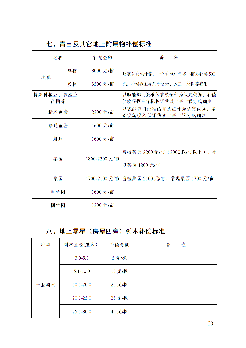 六安市土地征收人口补偿标准_淮安土地征收补偿图片(2)