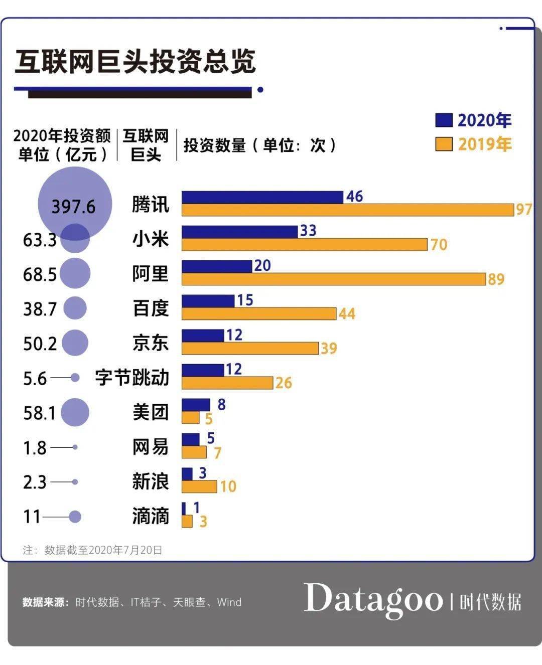 融资|2020上半年创业公司融资统计，哪些行业还是风口？