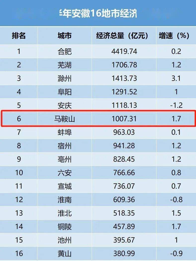 南通历史上gdp最好排名_最新 南通2017上半年GDP排名出炉 位列全国第17...更厉害的是...(3)