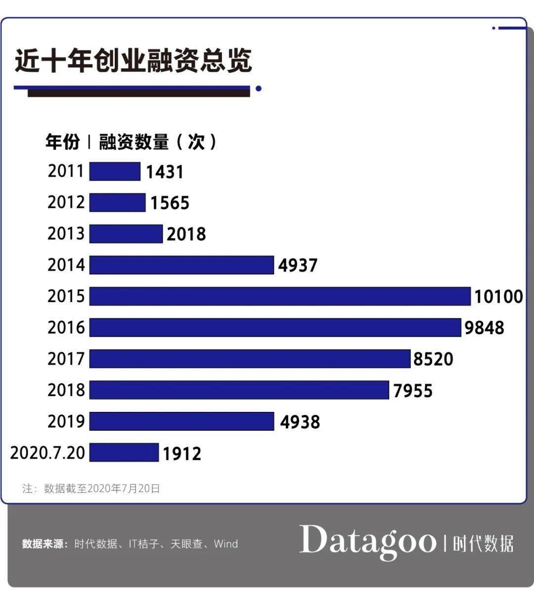 融资|2020上半年创业公司融资统计，哪些行业还是风口？