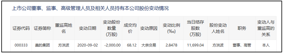 净利|美的遭两笔巨额减持，董事长首次套现逾13亿元