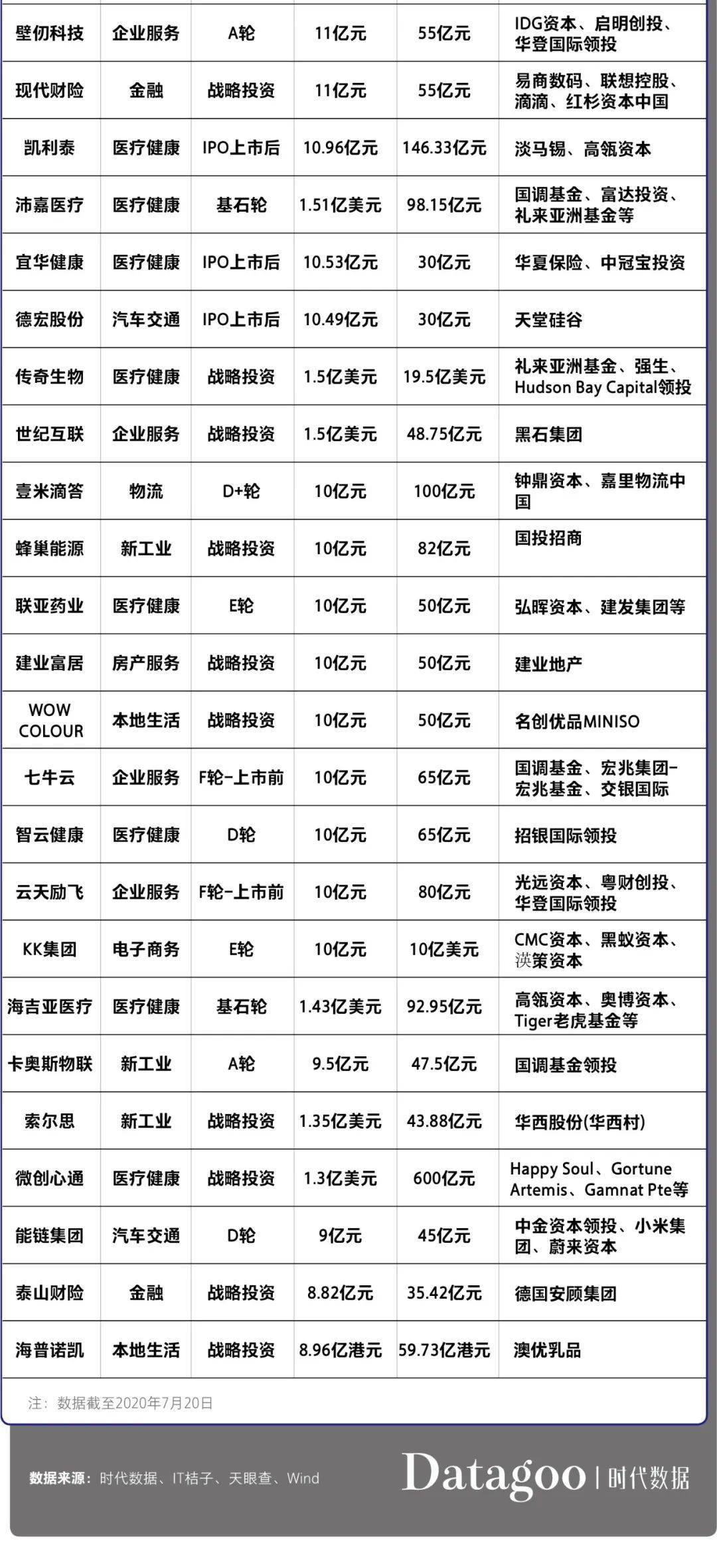 融资|2020上半年创业公司融资统计，哪些行业还是风口？