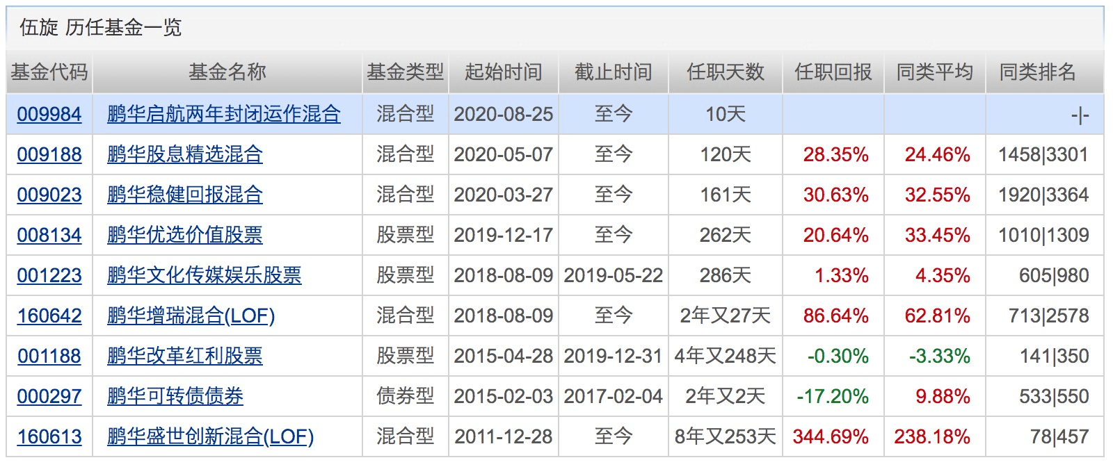 同比|年内公募定增投资总规模达133亿！同比激增6.3倍！下周将有24只基金发行