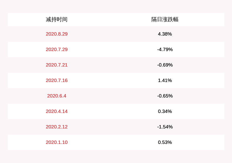 持股|计划到期！道恩股份：持股5%以上股东韩丽梅累计减持约1180万股