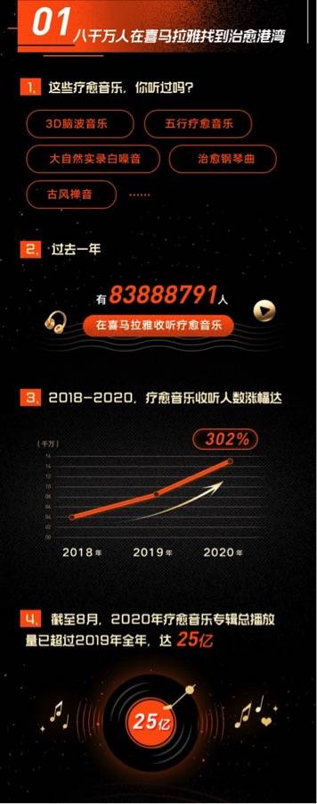 喜马拉雅|《疗愈音乐收听报告》发布：超8300万人收听疗愈音乐