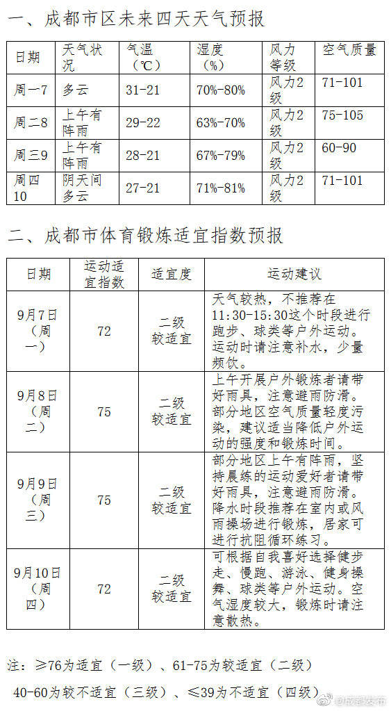 锻炼|成都未来几天适合锻炼吗？权威指数预报来了