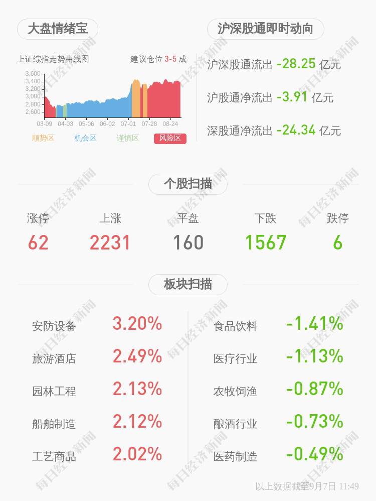 股份|新宙邦：部分董事、监事、高级管理人员减持约12.71万股