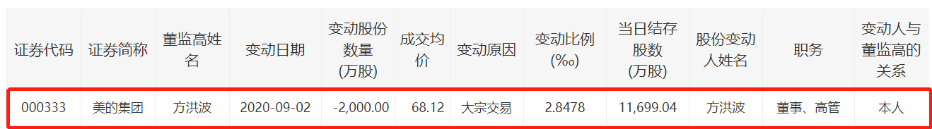 方洪波|董事长高位套现13亿元美的集团股价三连跌，后市如何？