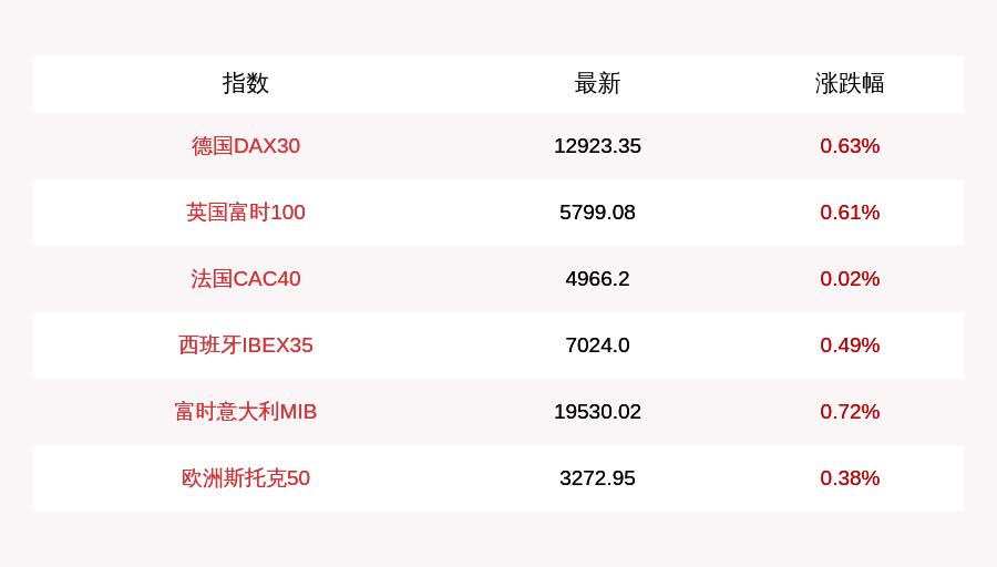 涨幅|9月7日德国DAX30指数开盘上涨0.63%，英国富时100指数上涨0.61%