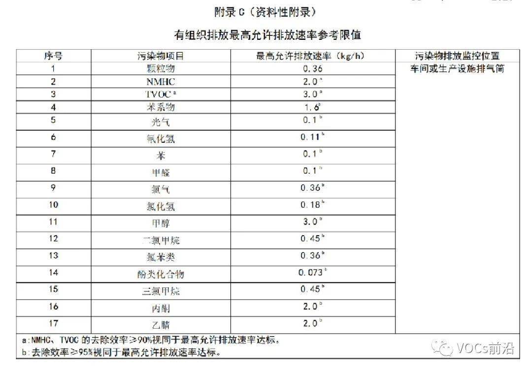 长三角区域统一标准《设备泄露挥发性有机物排放控制技术规范《制药